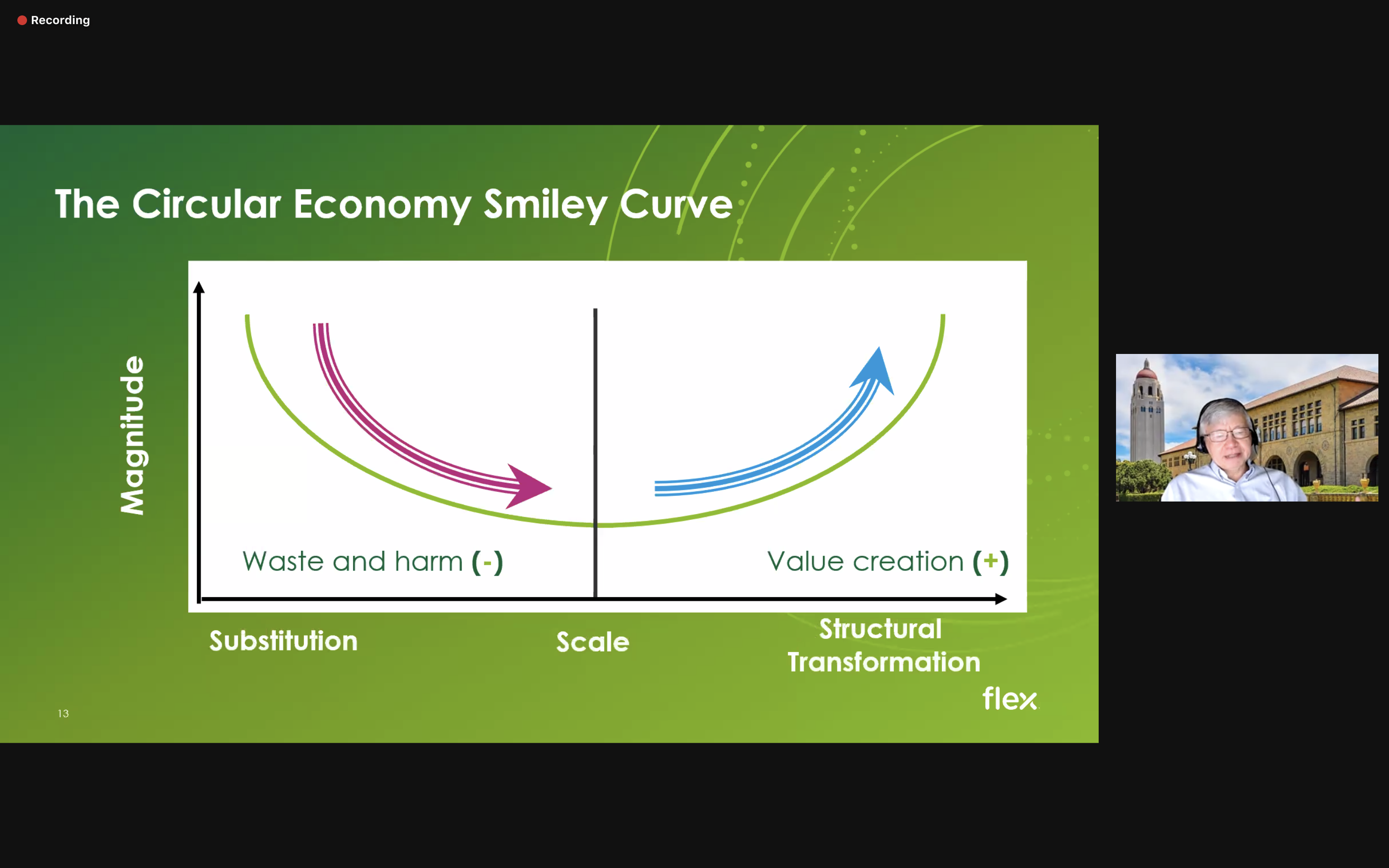 The Smiley Curve